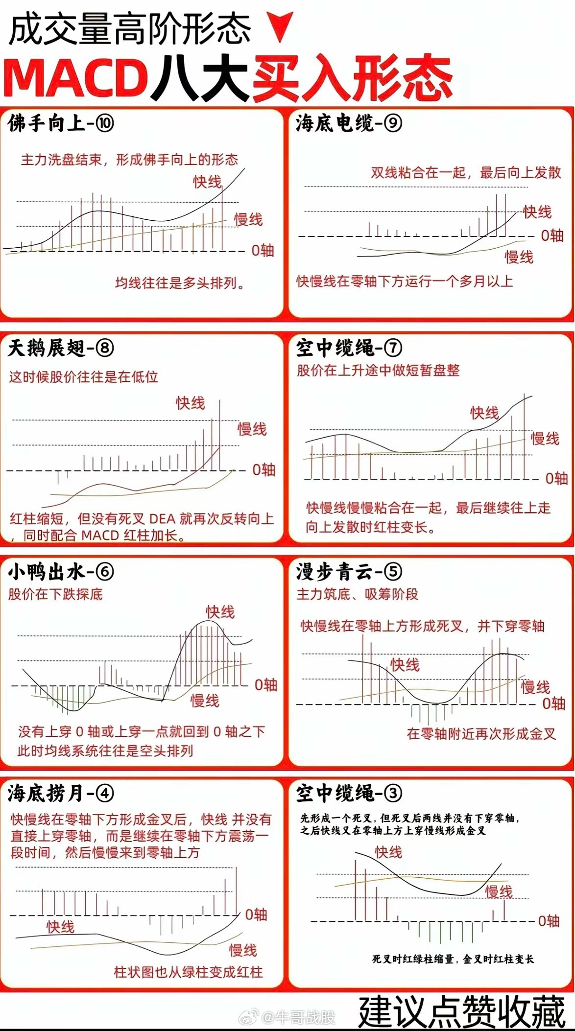 八大买入形态 