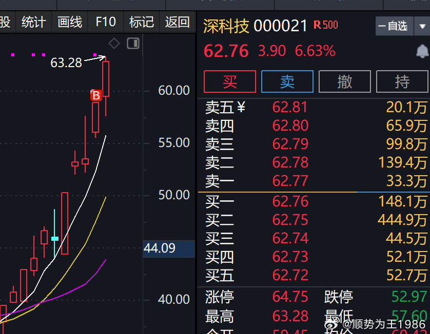昨天跟踪几个开盘恒强的，就华创今天较弱些。今天开盘看好的寒武纪，YYDS 