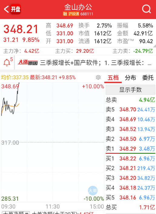 $金山办公 sh688111$ 软件端今天就看它能不能给强度了。 ​​​