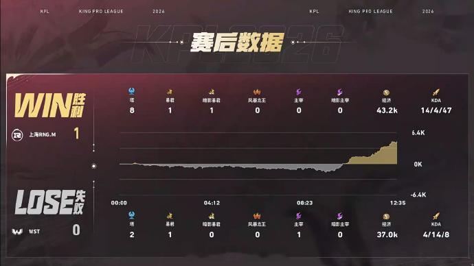 RNGM猛攻先下一城RNGM对战WSTWST主动进野区反倒送大节奏RNGM抓住机