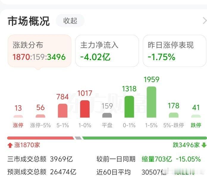 科技股新贵跌起来真是无底线！又是40多只股票跌停！7月我天天挨骂不让买高位科技股