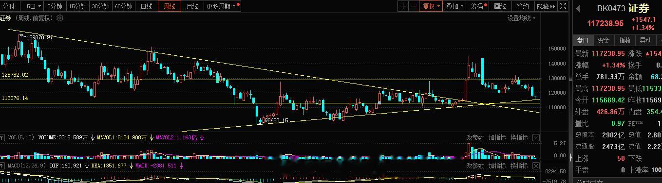 昨天旭哥的观点对于证券，趋势上证券回踩趋势线，破的概率不大，毕竟没有量，跌有什么