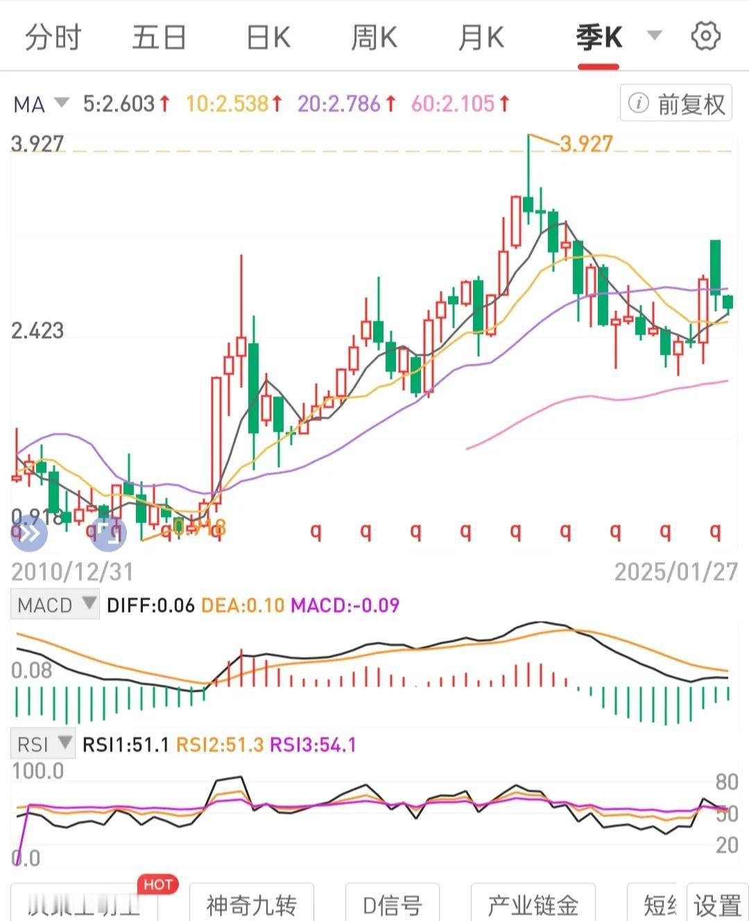 股市生存的拐点，手中持有的正在打造案例的标的，账户已经很难出现负数了。
自己的总