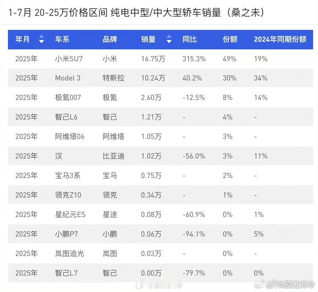 这个榜单小米su7占比49%，看起来很恐怖，但更恐怖的还是在产能限制的条件下，不