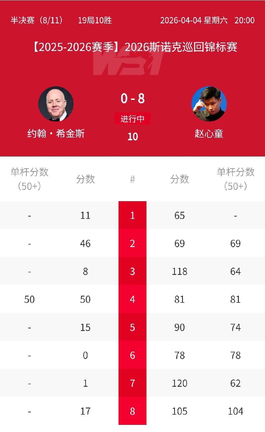 今年的巡回锦标赛起伏跌宕！昨天特鲁姆普7-1打懵萝卜，今天赵心童8-0打晕希金斯