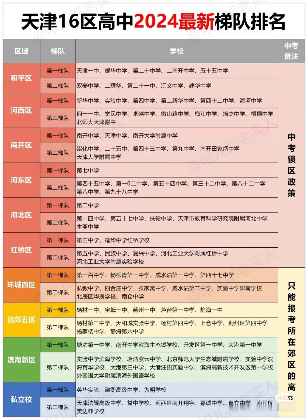 天津16区高中梯队排名❗️