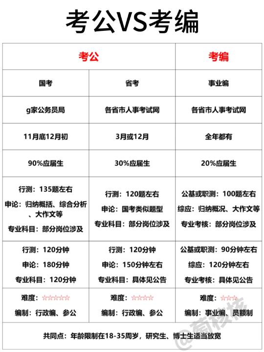 怎么会有人觉得考公考编差不多啊😱😱