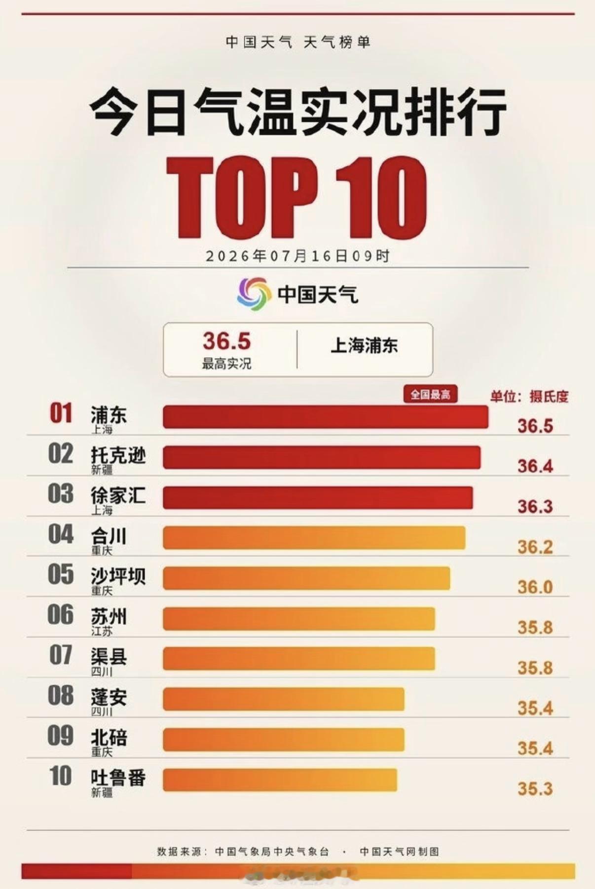 今日上海气温热到全国第一带哥哥去上海出差在外面走的时候他说感觉上海和苏州温差好大