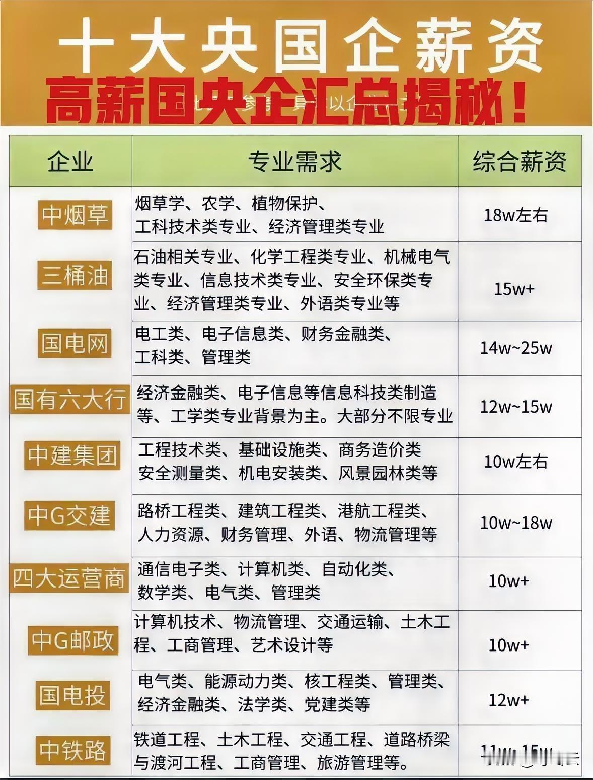 别再盲目卷私企啦！中烟草、三桶油、国电网这些“国家队”，才是真正的职场“稳赚不赔