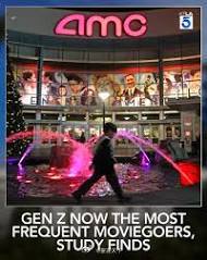 Z 世代已成为全美最常进电影院的群体 KTLA 报道指出，最新的 Fandang