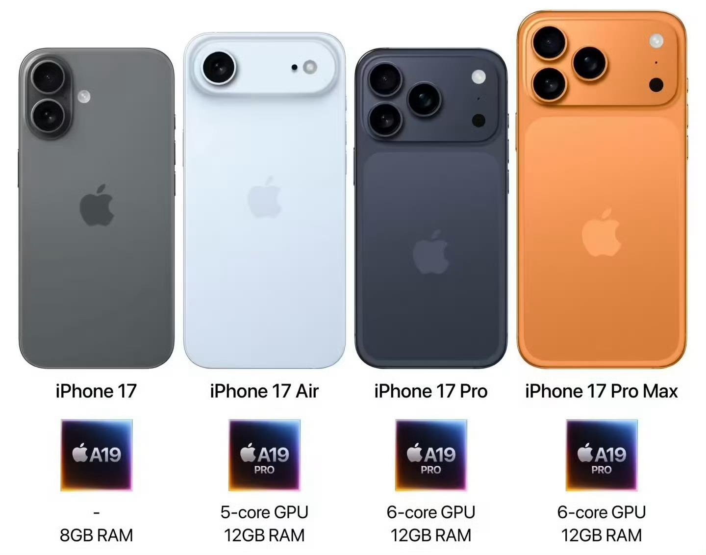 iPhone17系列内存配置曝光  iPhone 17 标准版还是8G运存，iP