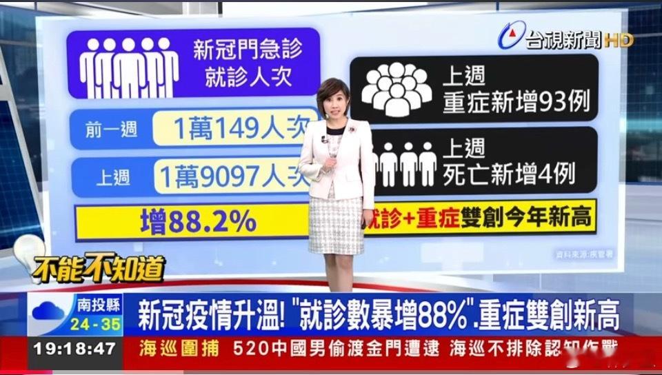 现在唯一对台湾省有好感的，就是报道新冠不烫嘴。他们居然还在报道重症。“就诊+重症