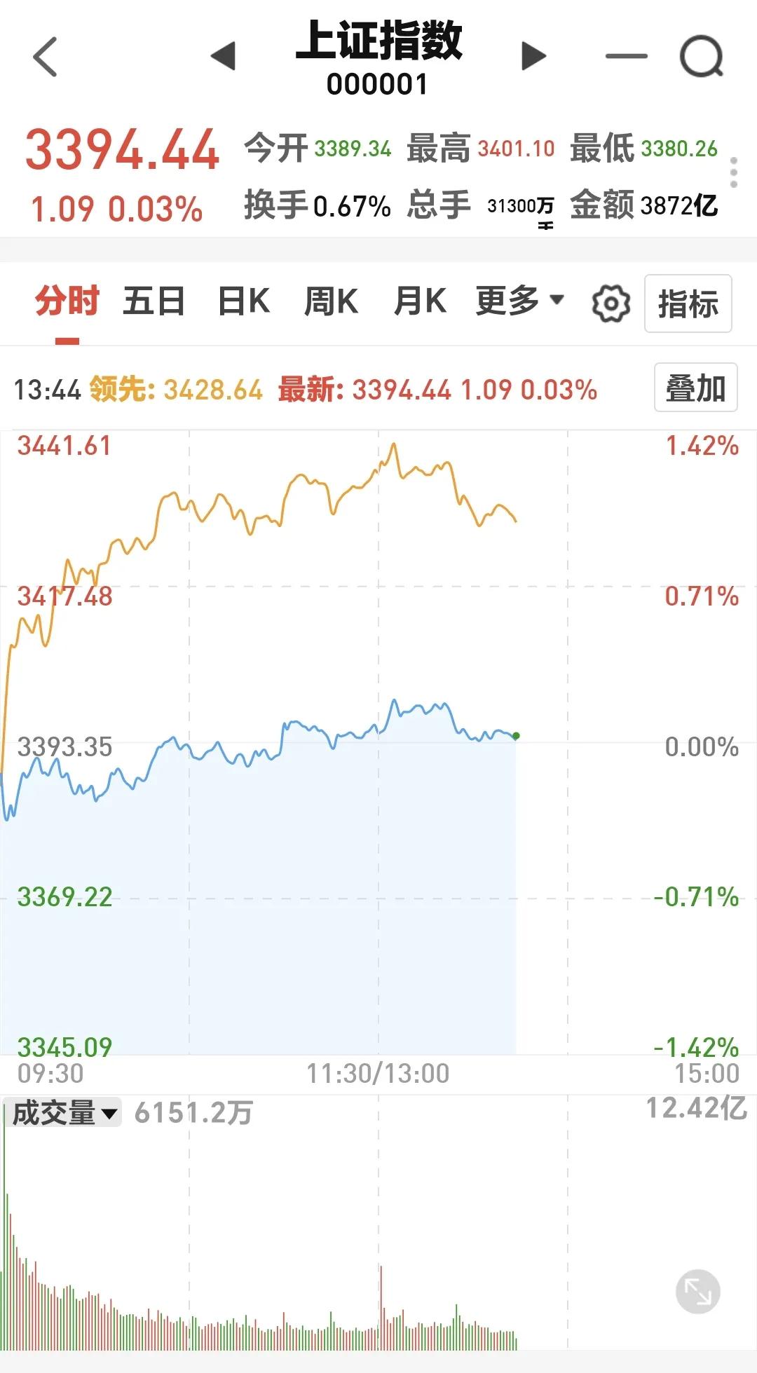 基金：为什么今天不会跳水
下午继续横盘震荡，全天的震荡幅度都很小，最高3401点