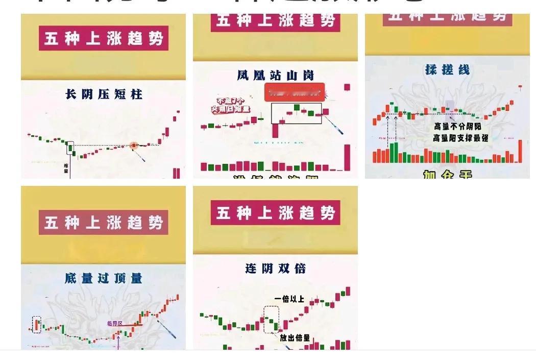 分享五种起涨形态！ ​​​供大家参考。