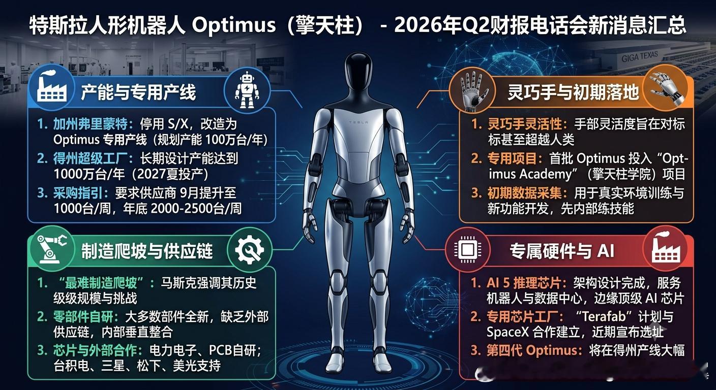 特斯拉人形机器人 在2026年第二季度财报电话会上，特斯拉CEO埃隆·马斯克宣布