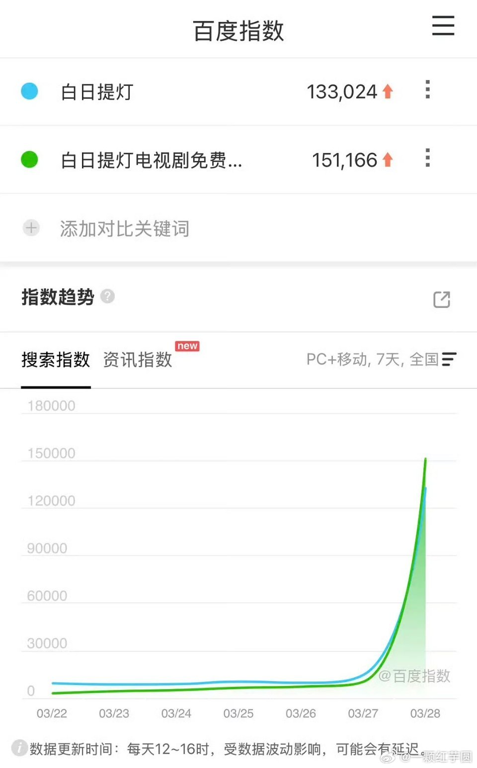 迪丽热巴 陈飞宇 白日提灯首日百指13万！ 