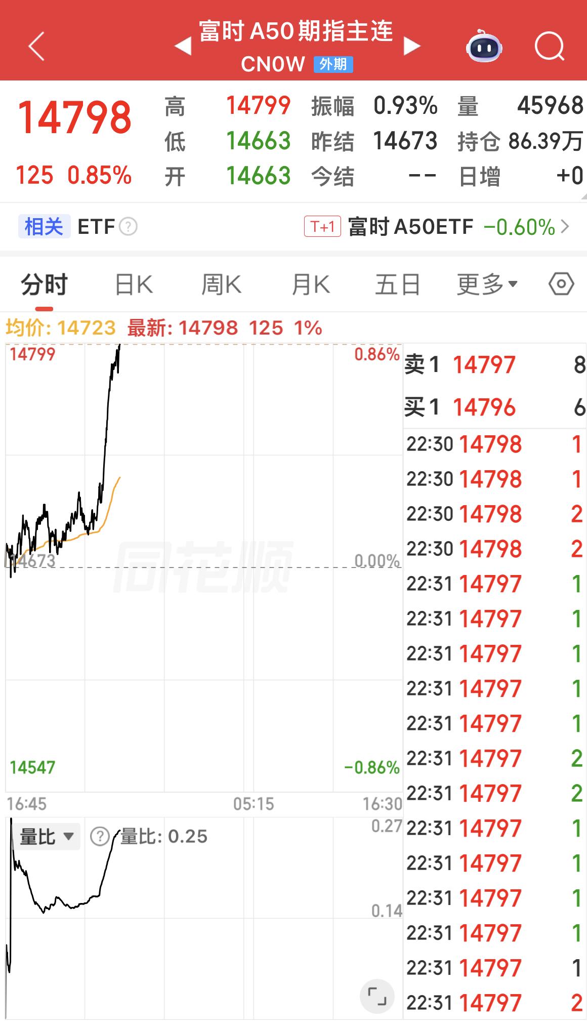 费城半导体指数涨超8%，闪迪涨约22%，希捷科技涨约18%，西部数据涨约17%，
