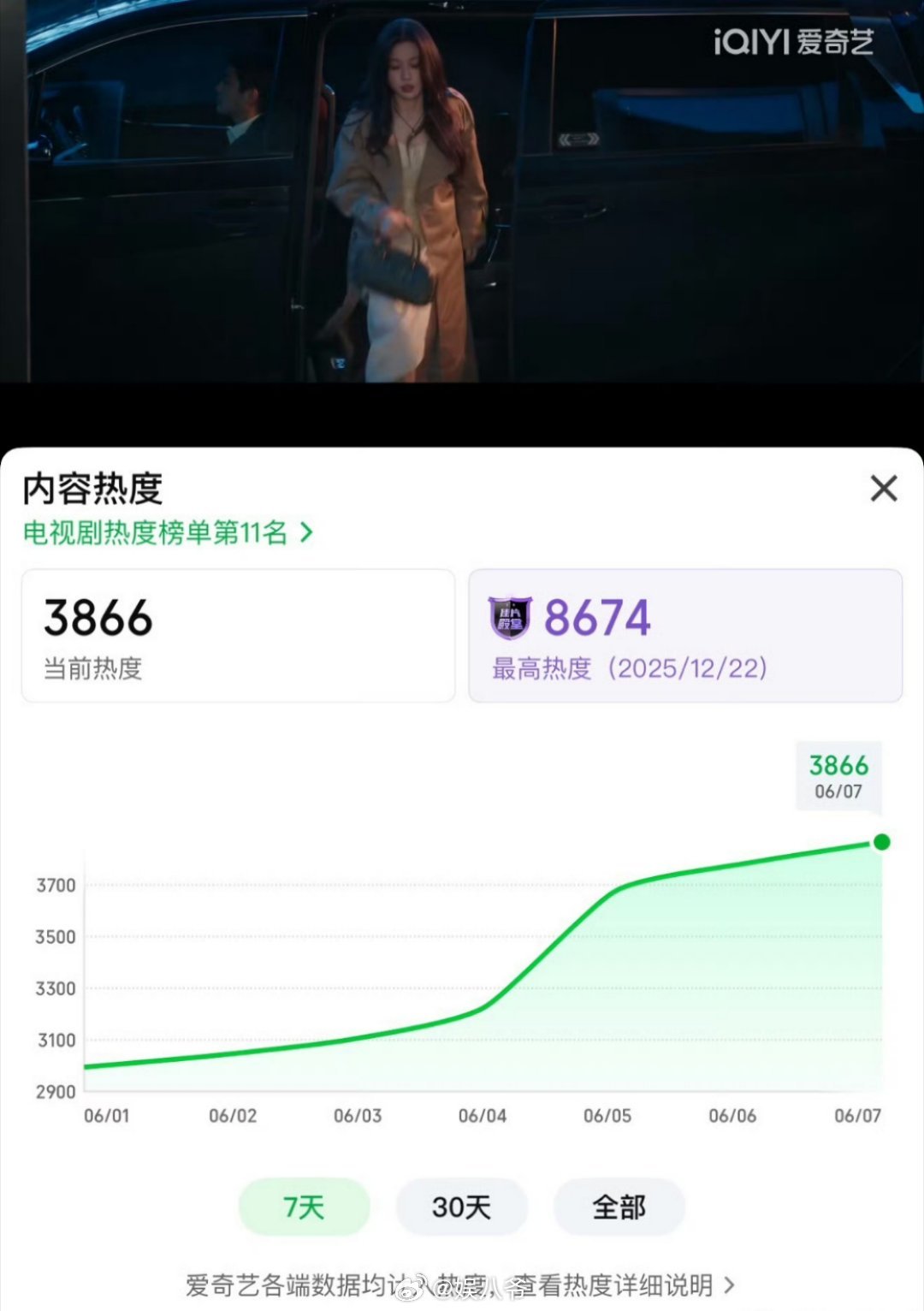 虞书欣，何与《双轨》站内热度增幅，长尾好剧经得起考验 