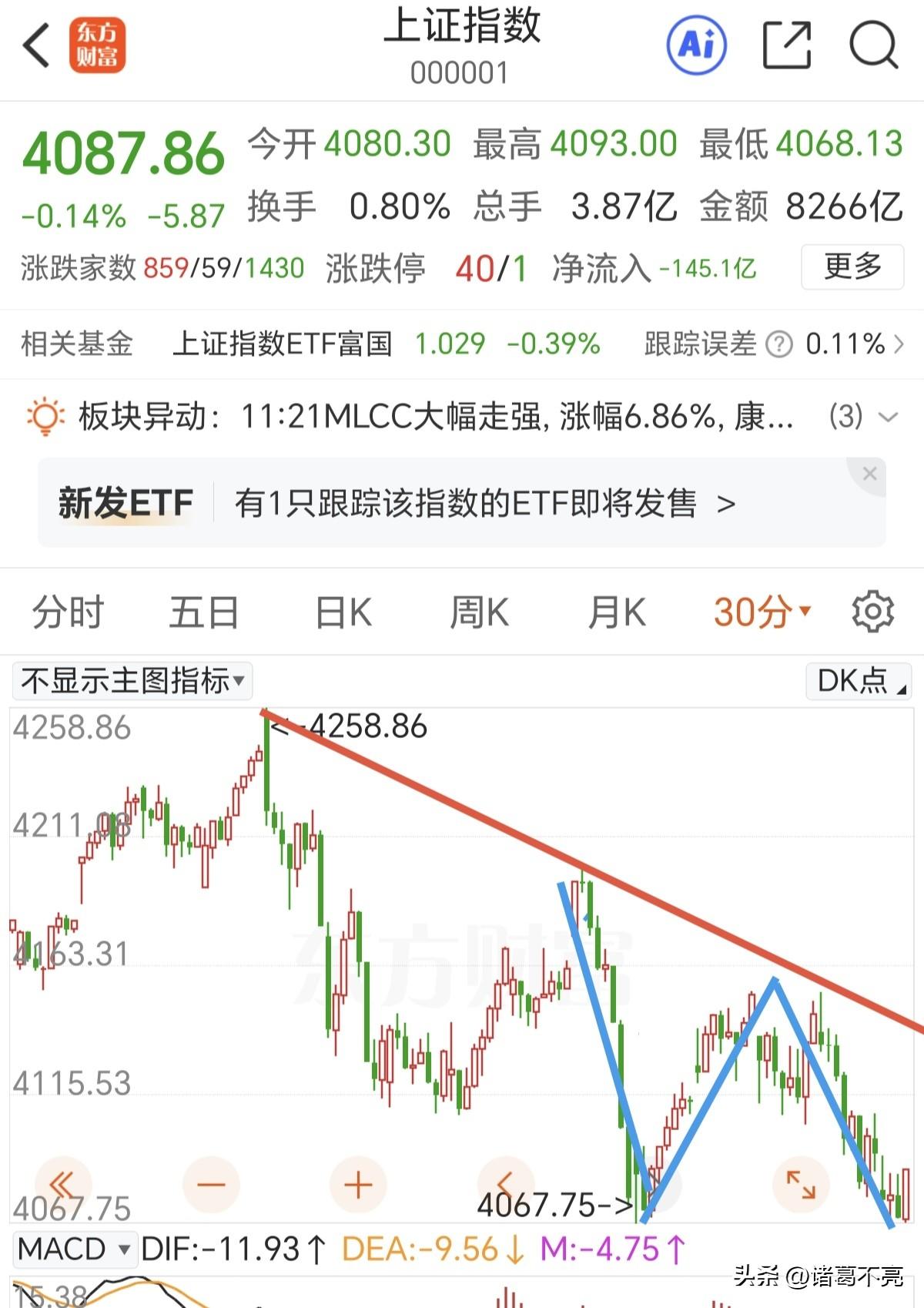 半导体板块低开高走，强势护盘拉升，在一片空声音中站出来。那些抱怨抱团半导体的可以