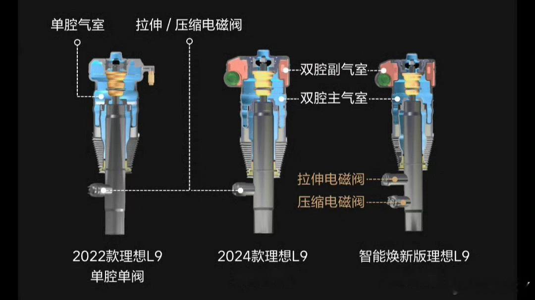 盗一张图，这个算是比较简单清晰地让人看到了空气悬架单双腔和单双阀的结构区别。李想
