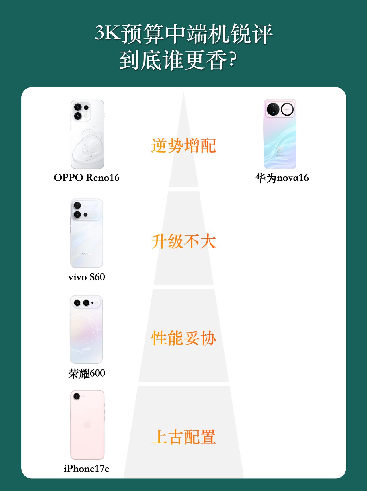 终于有人把四款中端新机一次性说清楚了
不得不说，今年中端机市场是真的热闹，
华为