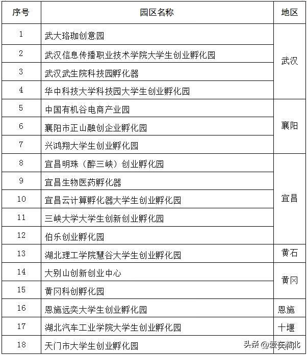 湖北这些创业孵化园，可获得最高80万元奖补
近日，湖北省人社厅公布了2024年度