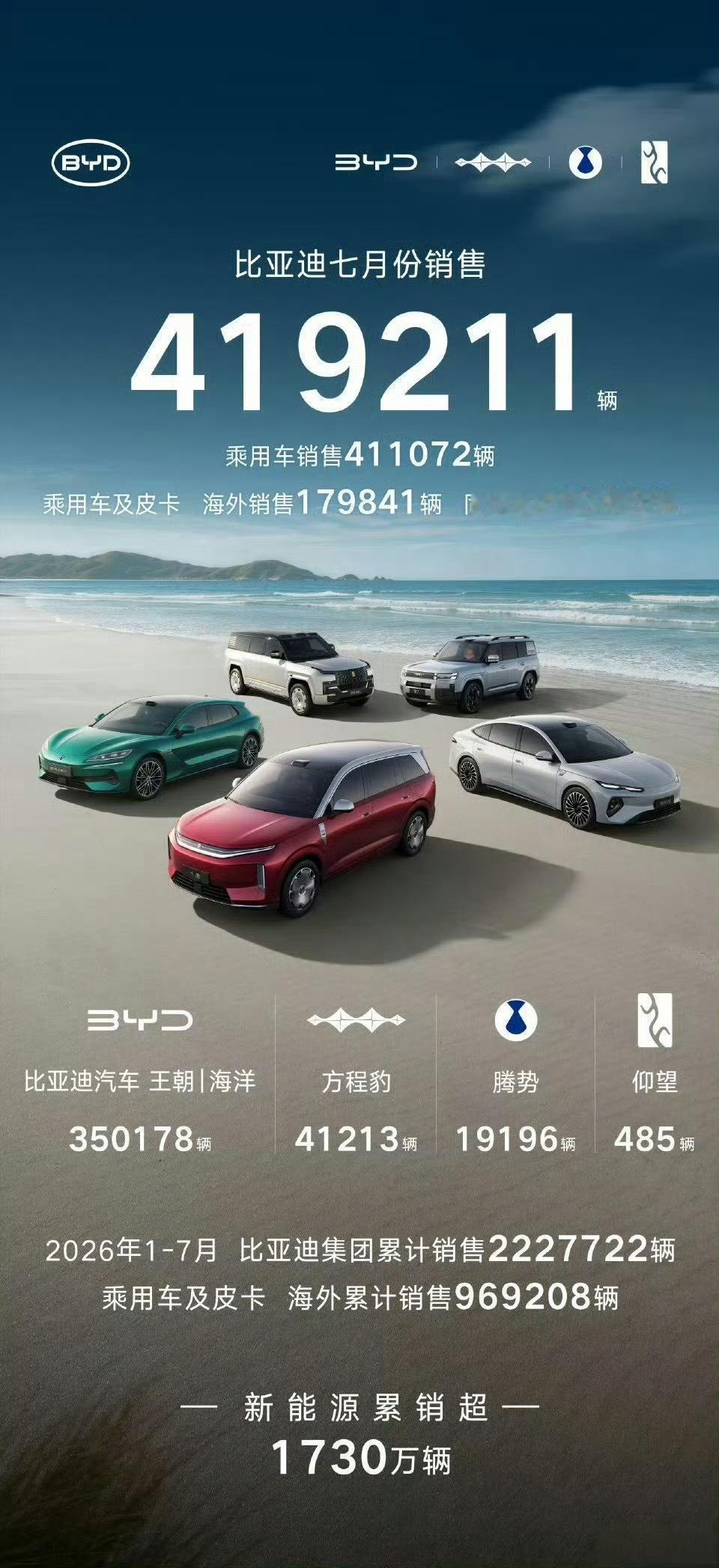 还是比亚迪，太牛掰了！
单月销量40多万台！