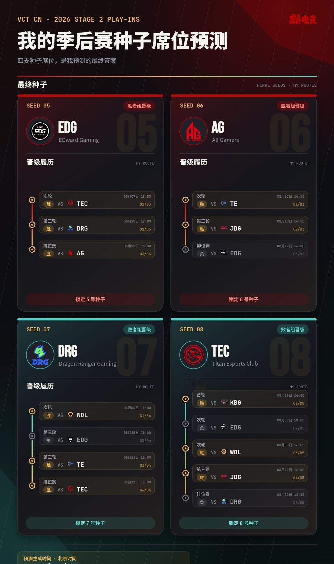 可以不
5号种子：EDG 6号种子：AG 7号种子：DRG 8号种子：TEC