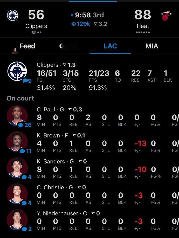 第三节还有10分钟，快船投降了…

半场落后20分，结果第三节一上来，热火连续命