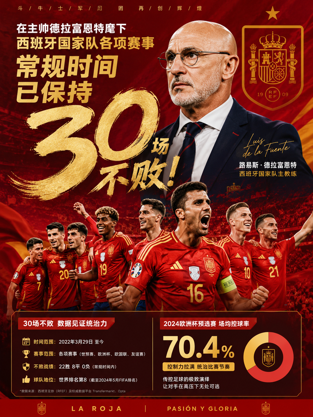 在主帅德拉富恩特麾下，斗牛士军团各项赛事常规时间已保持30场不败！ 