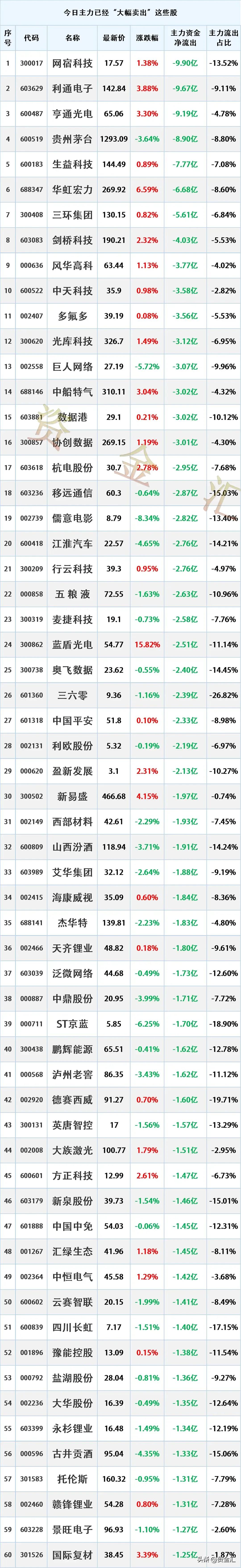 多股冲高出逃，8月17日主力资金“大幅卖出”这些股
更新日期：2026年8月17