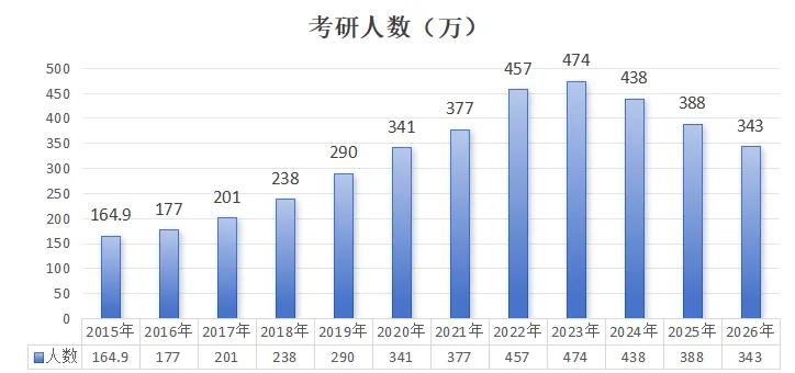 2026研究生报考人数比2025年下降了41万，2026年全国硕士研究生招生考试