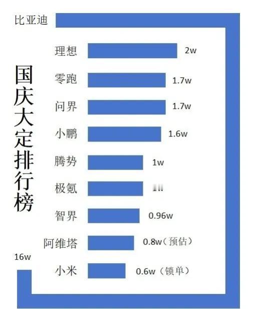 国庆假期的大定数据
比亚迪遥遥领先将先了其他车企近一圈
也就是说其他全部加起来也