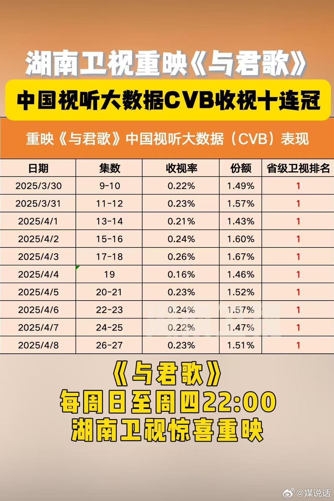 成毅的剧真的百看不厌！成毅电视剧重播收视十连冠 ，《与君歌》湖南卫视重映再掀热潮