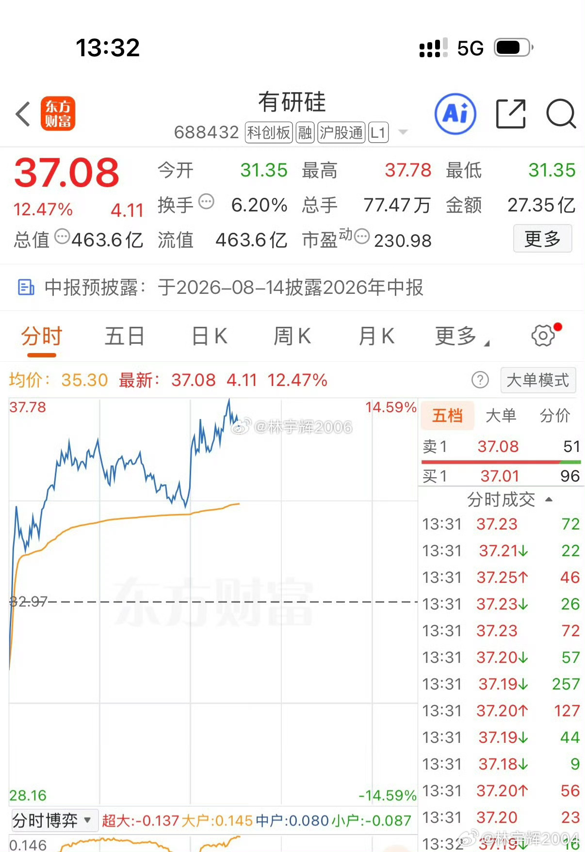 各位战友！有研硅688432今日再次大涨13个点，我7月31日建仓，8月1日止损