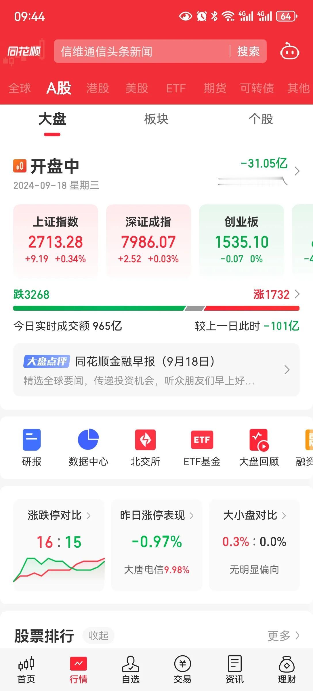 开盘开始缩量，十四分钟缩量100亿，内资流出31亿。还是没有资金认可。
还是没有