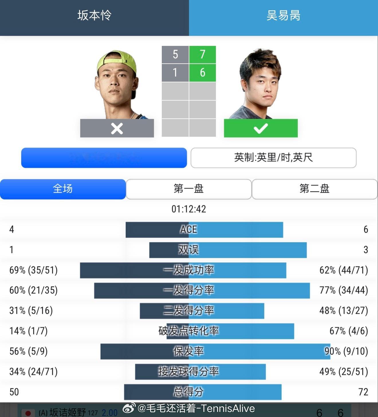 【四字形容】吴易昺晋级第二轮吴易昺7-5 6-1坂本怜打进诺丁汉125第二轮。拿