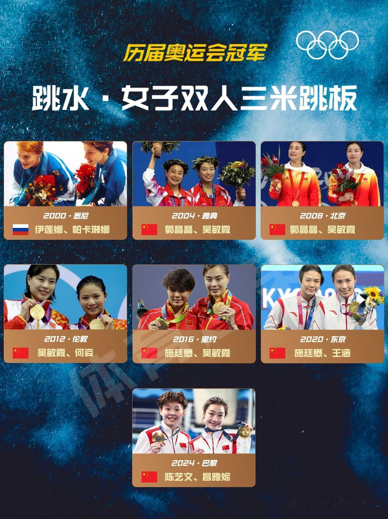 🥇历届奥运会冠军-跳水女子双人三米跳板 目前奥运会跳水比赛共设有8枚金牌：3米