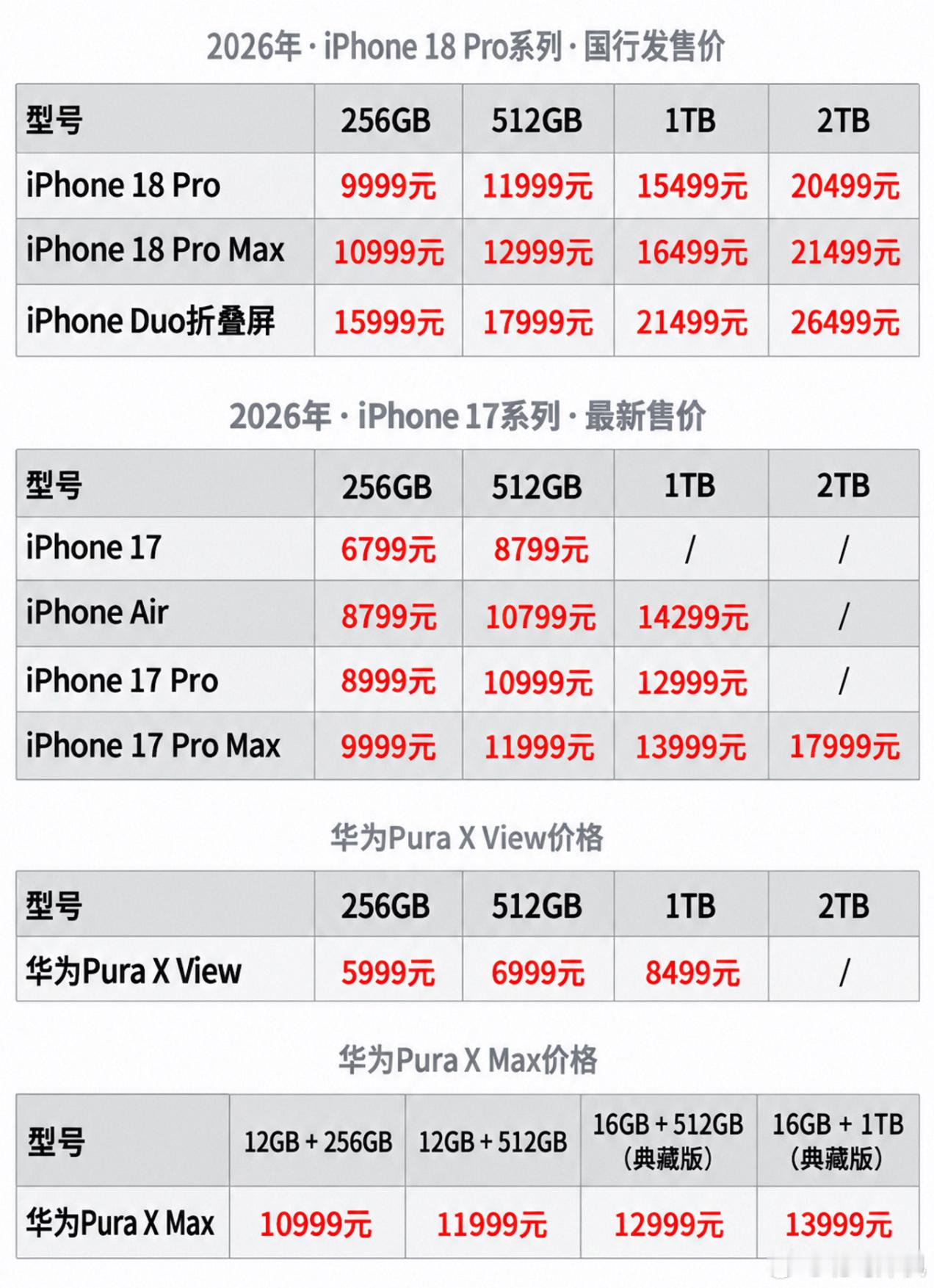 华为阔直板首日销量破18万首销当天超18万台，什么概念？新形态手机第一代就能卖成