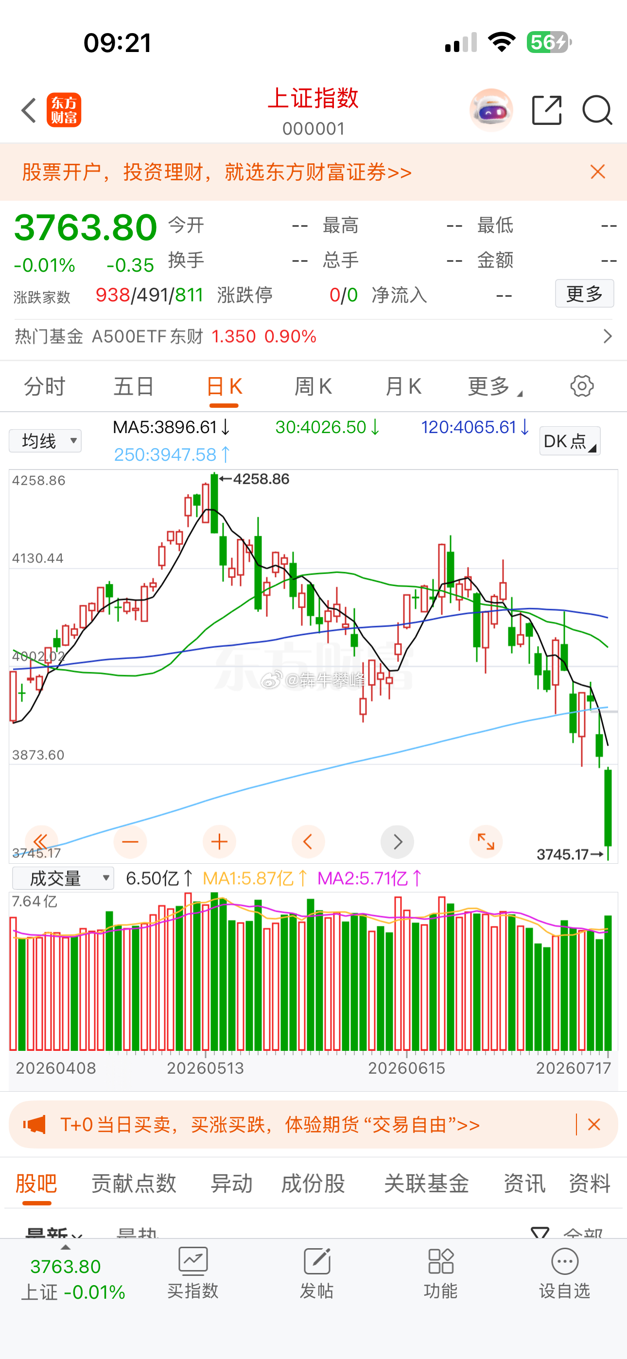 A股今天全线反弹，这个位置应走波段反弹行情，不波段反弹我自宫。 