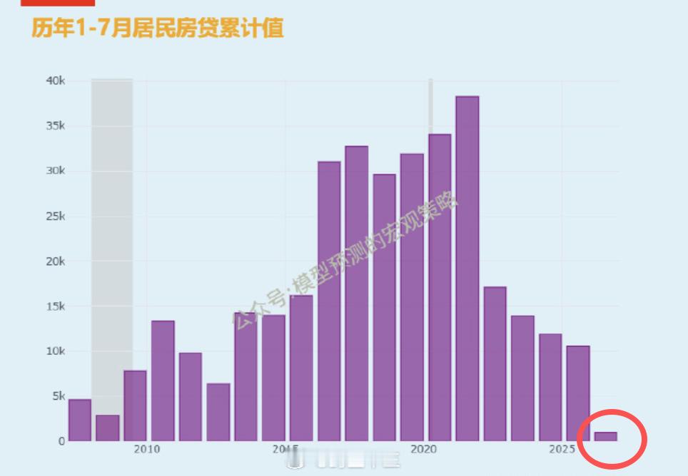 a股 2026年房贷还在增加你看一个趋势的延续性，就像高速公路踩刹车，要杀住也要