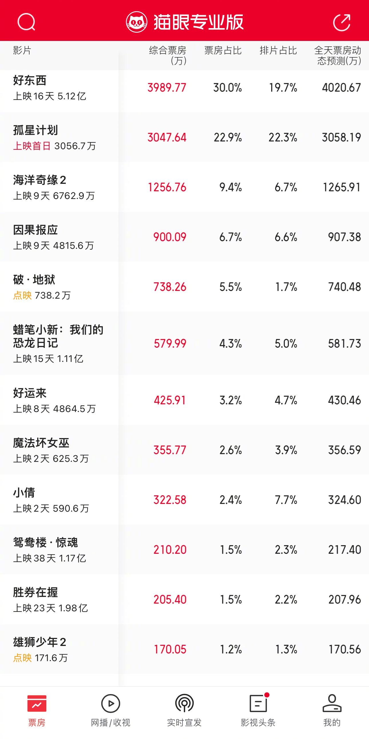 《破·地狱》今天1.7%的排片点出5.5%的票房，成绩非常不错。内地市场只要把“