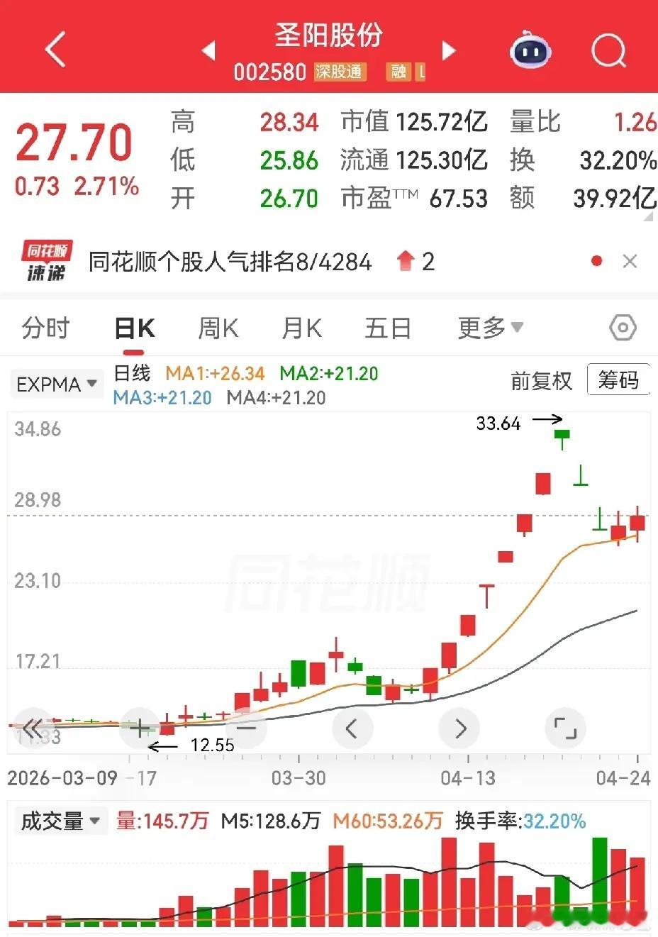 多氟多自前期高点41.99回落之后，资金持续有所流出。近期老牌赛道股集体回暖，多