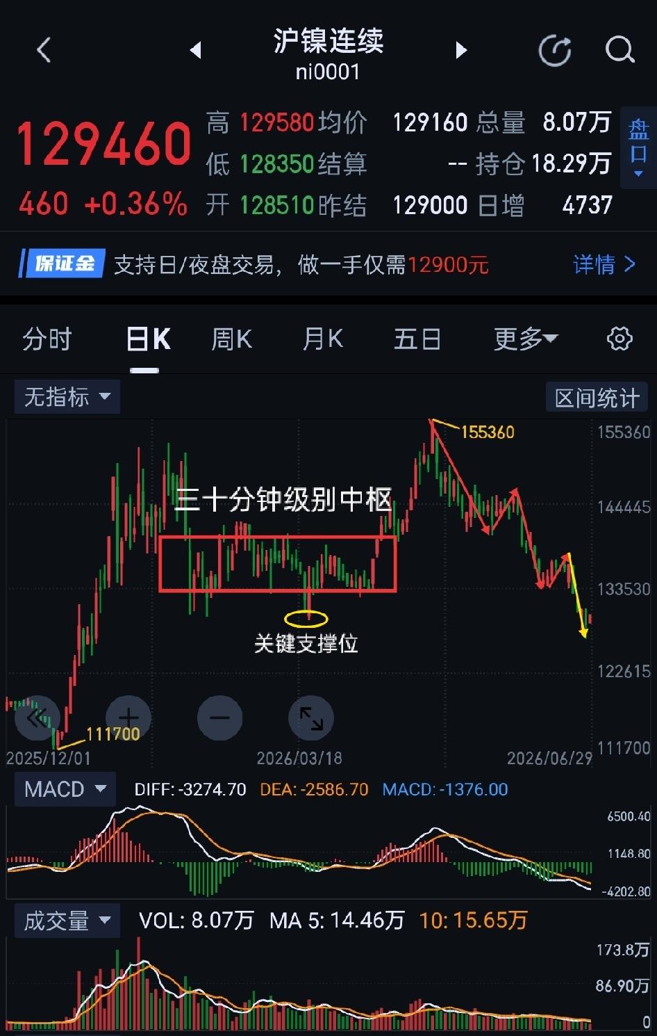 沪镍周评，恐慌盘消退，有望改变一边倒的局面。                  