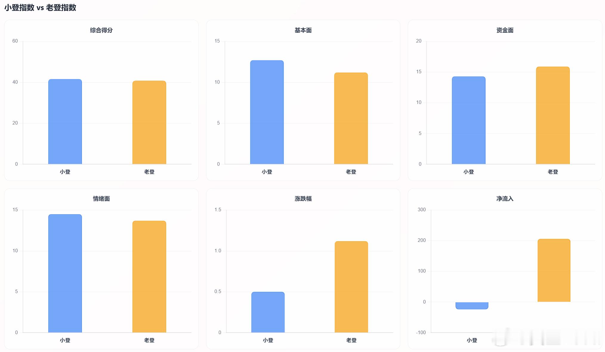 今日 小登指数 vs 老登指数 