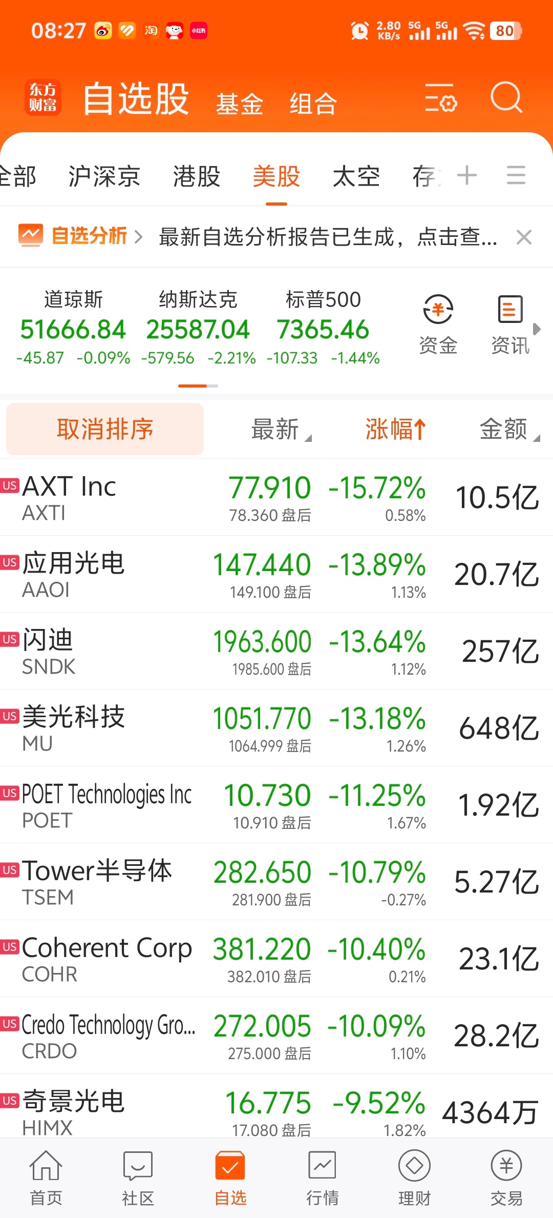 美股存储芯片，光芯片重挫。 
