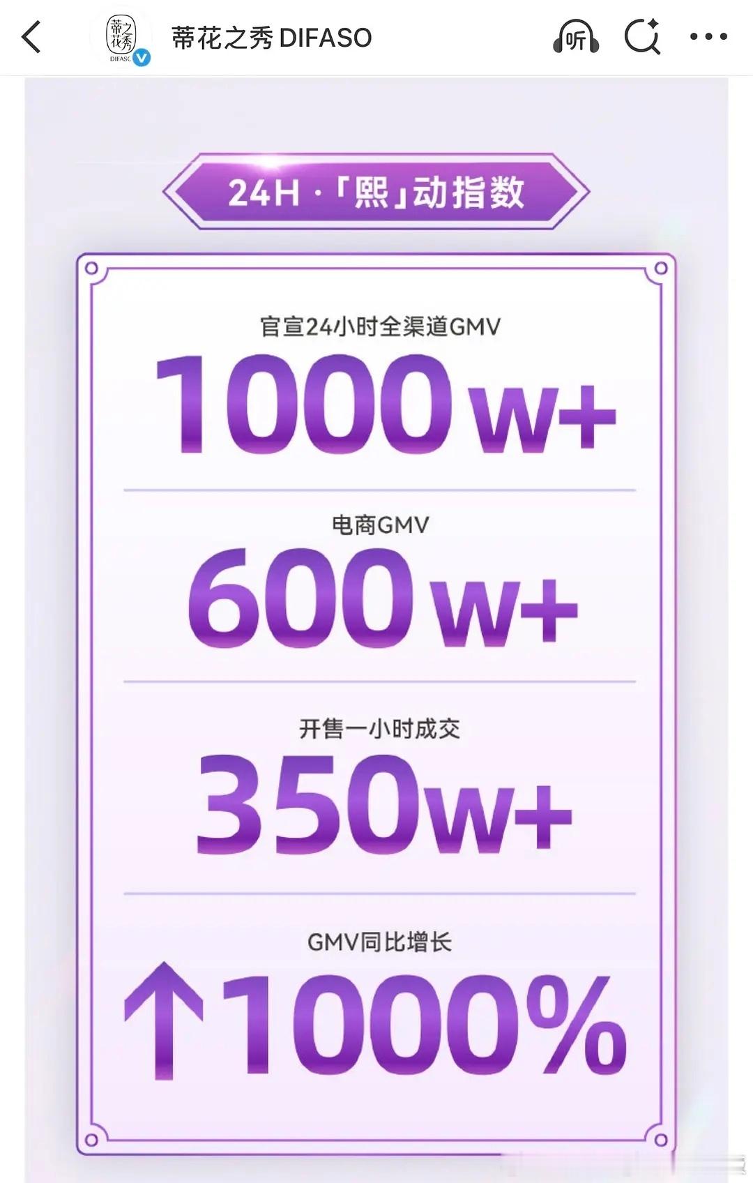 罗云熙蒂花之秀全球品牌代言人官方战报🈶全球品牌代言人罗云熙官宣24小时内，销售