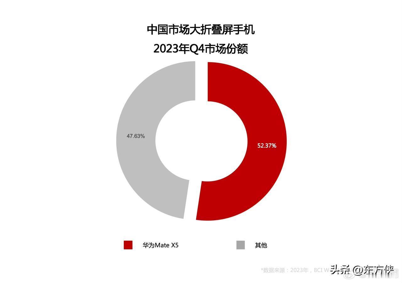 华为仅靠一款产品，就能拿下近50%的市占率，国产斗帝，恐怖如斯[泪奔]

IBC