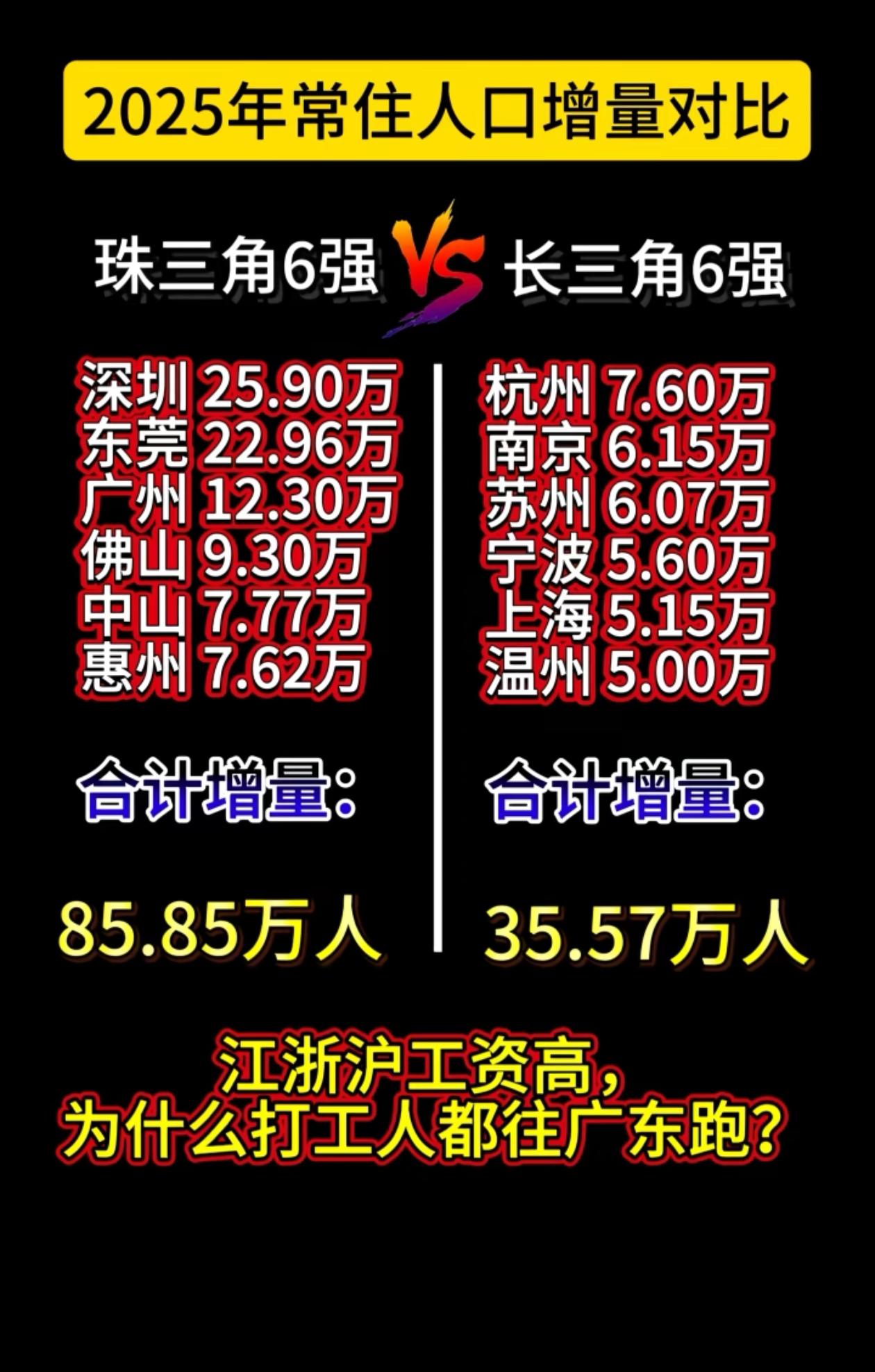 现在的这些统计排名，都不知道相信哪个。
看所有的全国人口增长排名前十。就没有中山