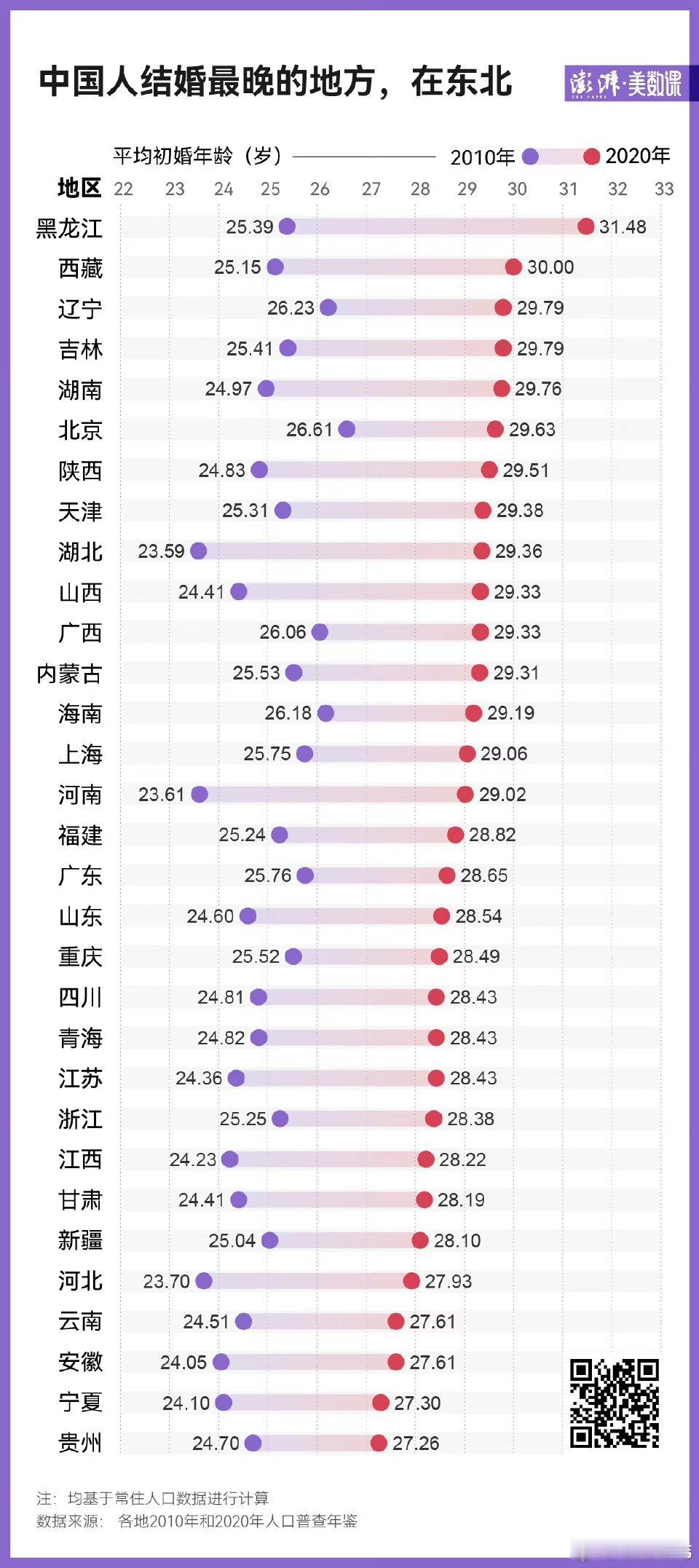 #黑龙江的初婚年龄是最晚的# 黑龙江的初婚年龄是最晚的#晒快乐挑战# ​​​